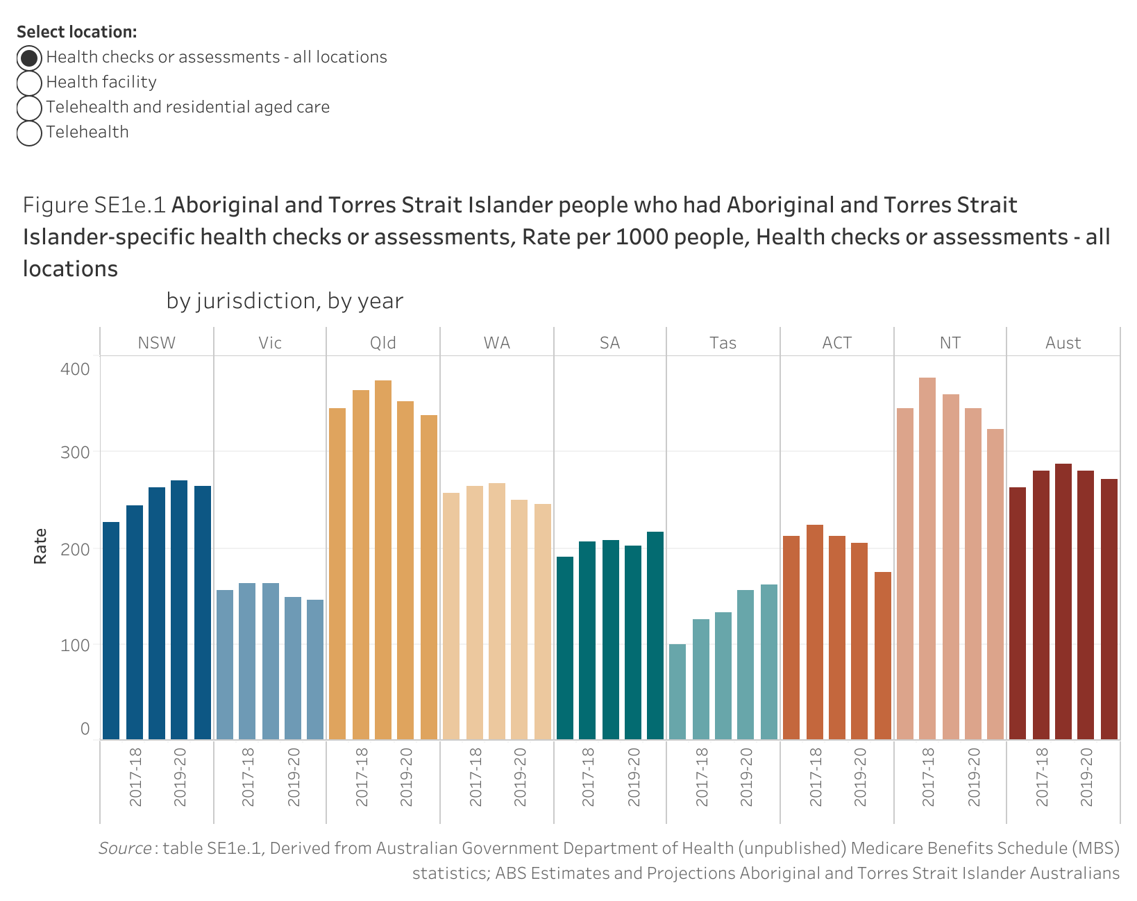 Figure SE1e.1. Bar chart showing the rate of Aboriginal and Torres Strait Islander people who had Aboriginal and Torres Strait Islander-specific health checks or assessments completed per 1000 people, by jurisdiction and by year. Data table of figure SE1e.1 is below.