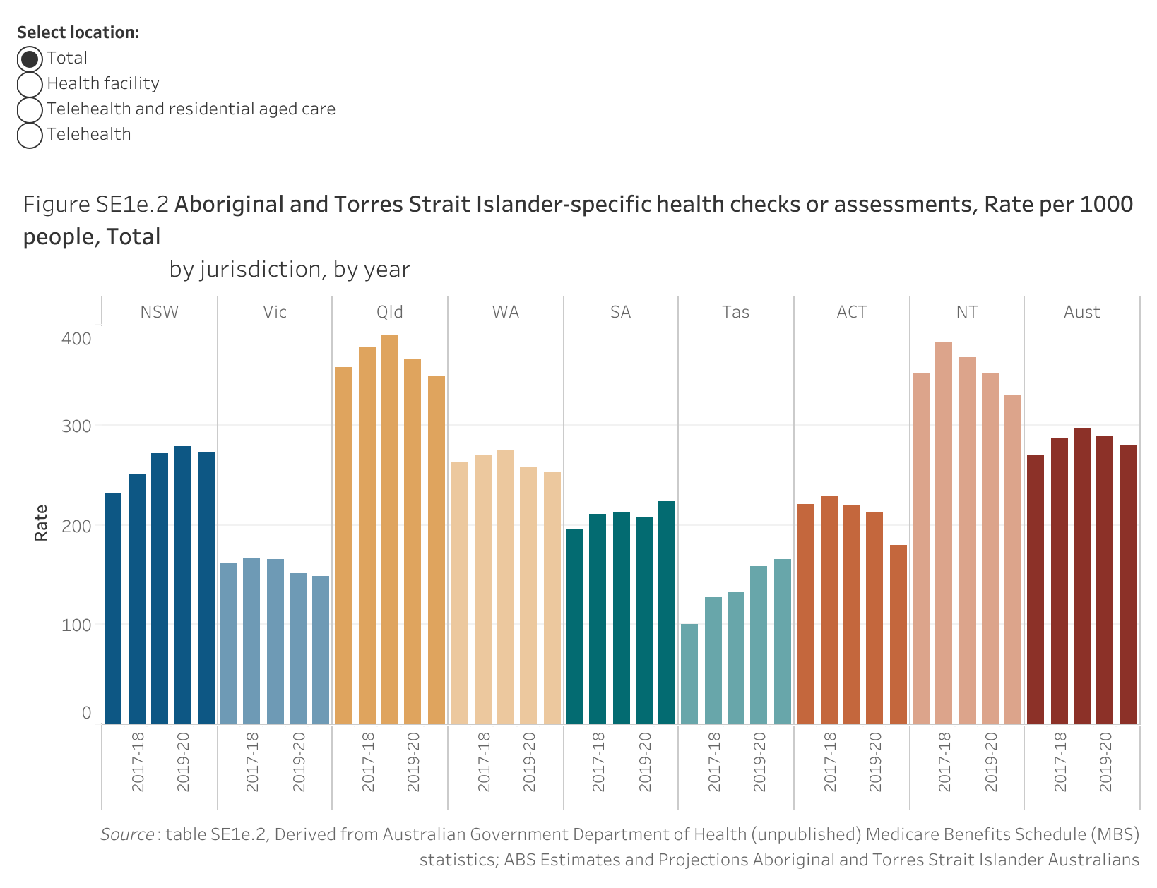 Figure SE1e.2. Bar chart showing the rate of Aboriginal and Torres Strait Islander-specific health checks or assessments completed per 1000 people , by jurisdiction and by year. Data table of figure SE1e.2 is below.