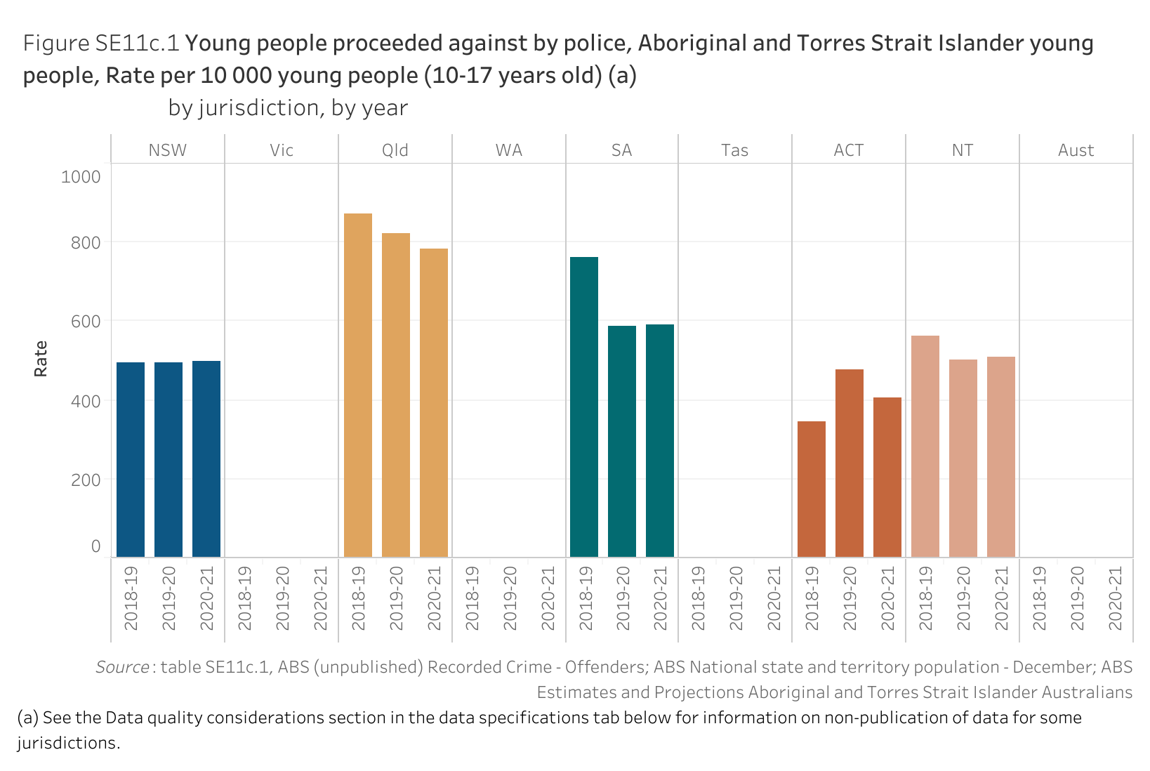 Figure SE11c.1. Bar chart showing the rate of Aboriginal and Torres Strait Islander young people (10-17 years old) proceeded against by police per 10 000 young people, by jurisdiction and by year. Data table of figure SE11c.1 is below.