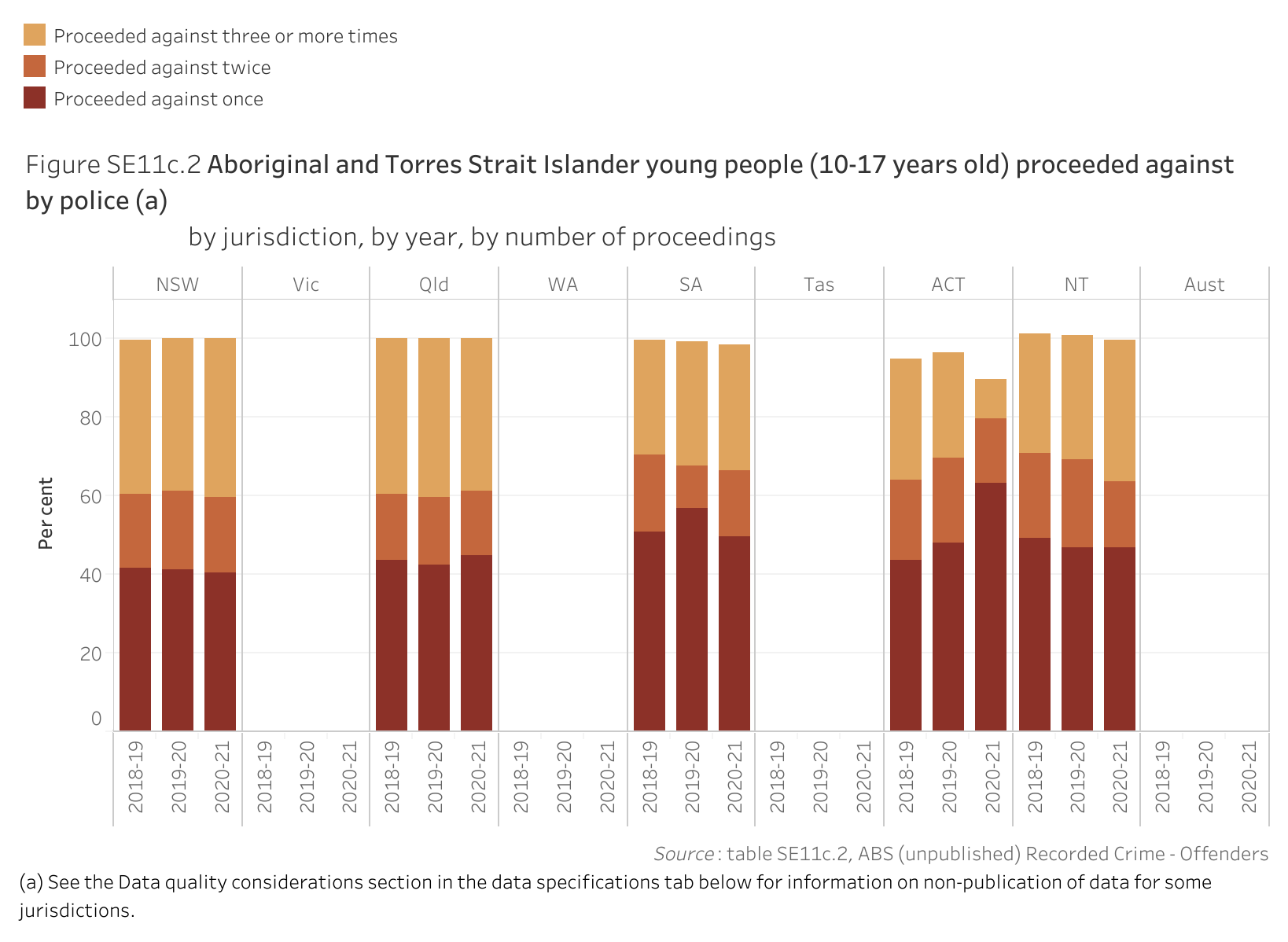 Figure SE11c.2. Bar chart showing the proportion of Aboriginal and Torres Strait Islander young people (10-17 years old) who were proceeded against by police by number of proceedings, by jurisdiction and by year. Data table of figure SE11c.2 is below.