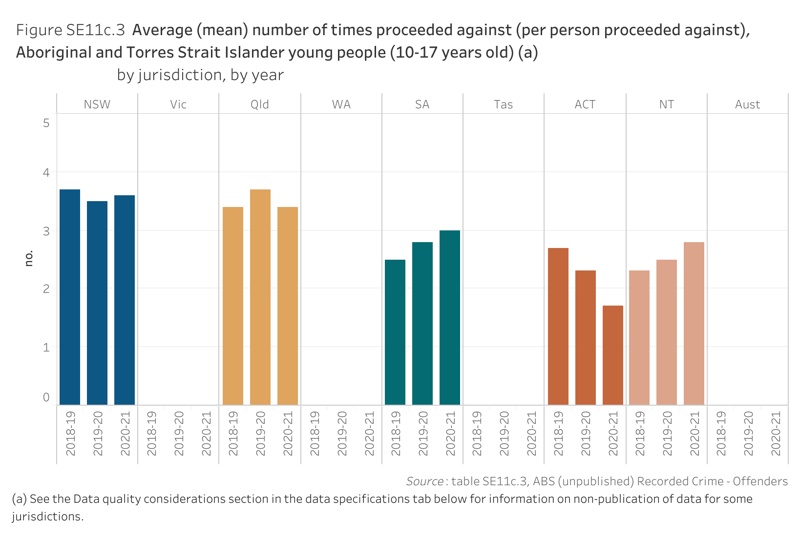 Figure SE11c.3. Average (mean) number of times proceeded against (per person proceeded against), Aboriginal and Torres Strait Islander young people (10-17 years old), by jurisdiction and by year. Data table of figure SE11c.3 is below.