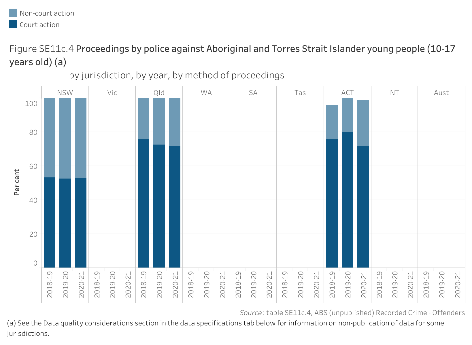 Figure SE11c.4. Bar chart showing the proportion of proceedings by police against Aboriginal and Torres Strait Islander young people (10-17 years old) that were non-court or court action, by jurisdiction, by year and by method of proceedings. Data table of figure SE11c.4 is below.