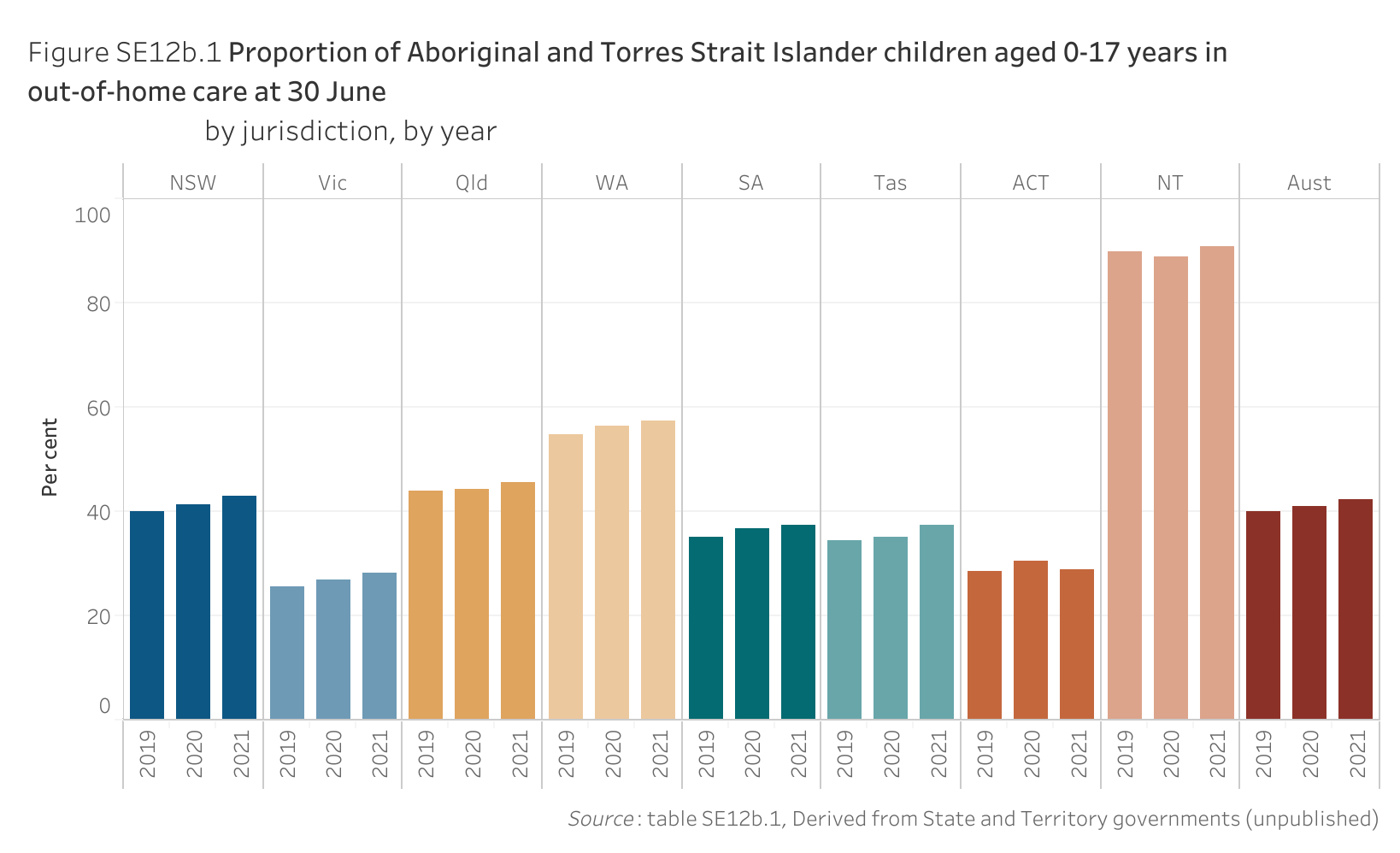 Figure SE12b.1. Bar chart showing the proportion children aged 0-17 years in out-of-home care at 30 June who were Aboriginal and Torres Strait Islander children, by jurisdiction and by year. Data table of figure SE12b.1 is below.