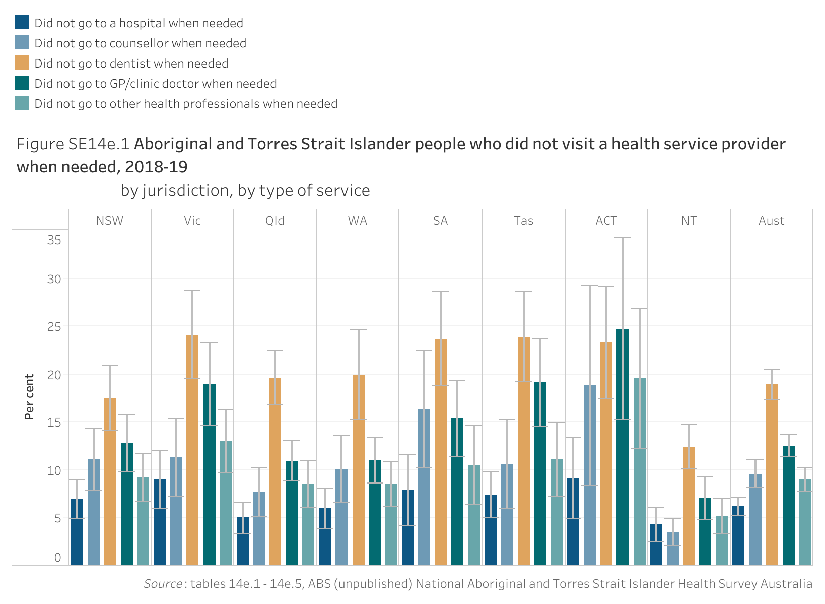 Figure SE14e.1. Bar chart showing the proportion of Aboriginal and Torres Strait Islander people who did not visit a health service provider when needed in 2018-19, by jurisdiction and by type of service. Data table of figure SE14e.1 is below.