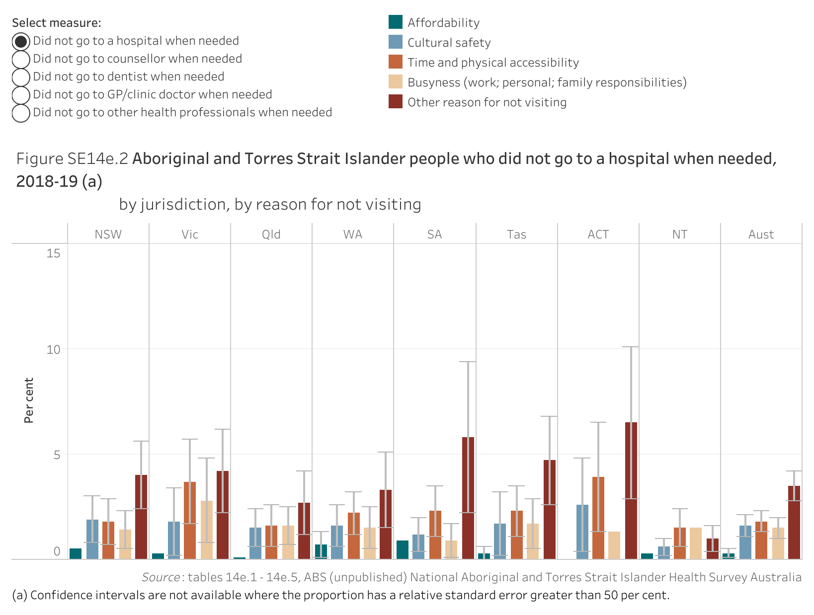 Figure SE14e.2. Bar chart showing the proportion of Aboriginal and Torres Strait Islander people who did not go to a hospital when needed in 2018-19, by jurisdiction and by reason for not visiting. Data table of figure SE14e.2 is below.