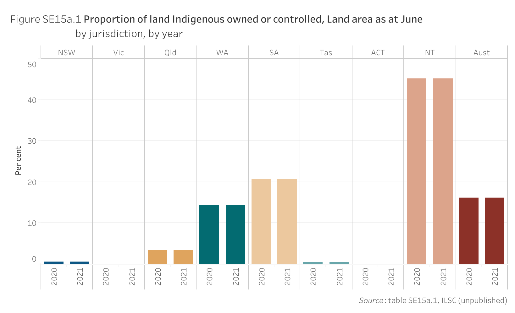 Figure SE15a.1. Bar chart showing the proportion of land area that is Indigenous owned or controlled as at June, by jurisdiction and by year. Data table of figure SE15a.1 is below.