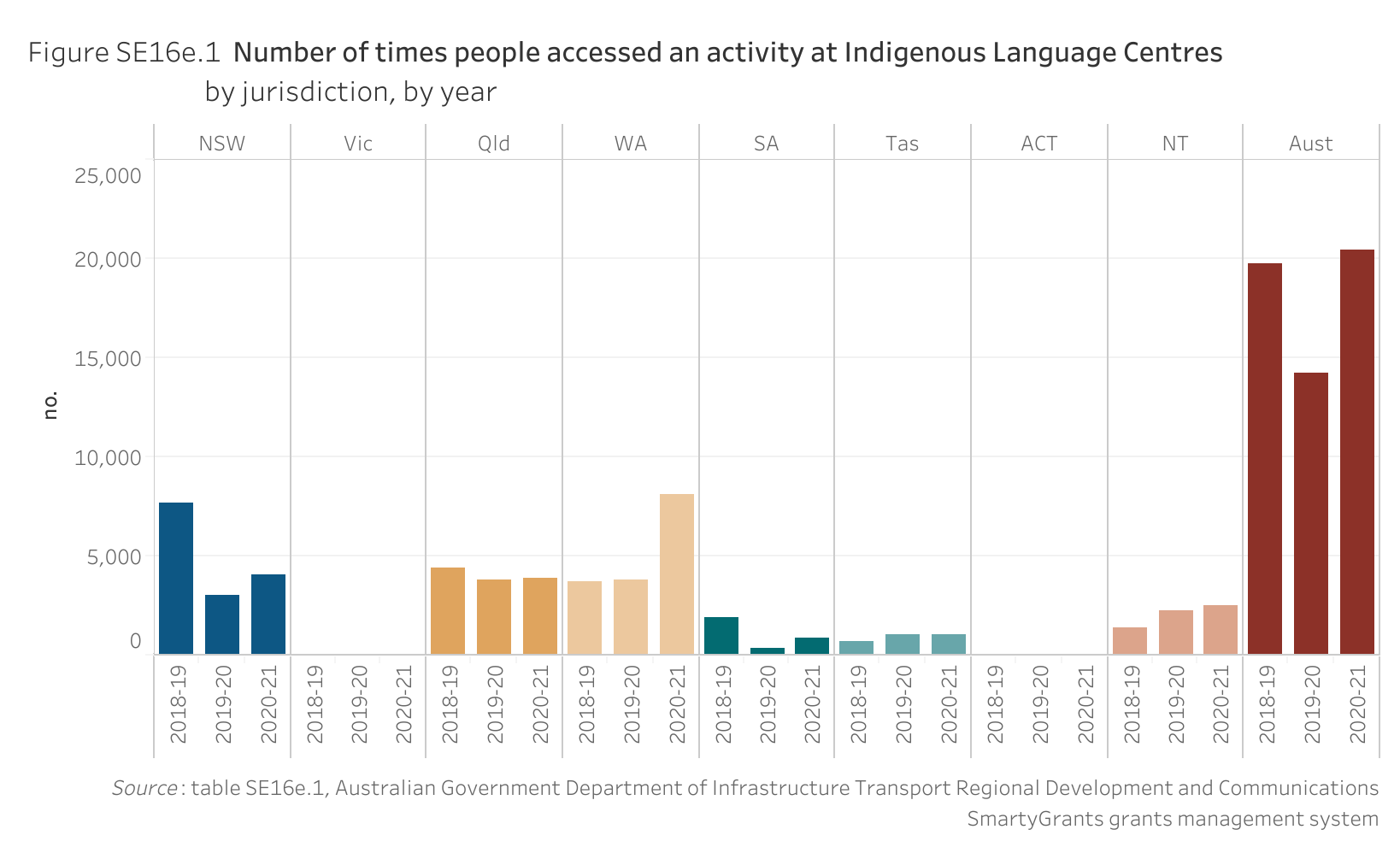 Figure SE16e.1. Bar chart showing the number of times people accessed an activity at Indigenous Language Centres, by jurisdiction and by year. Data table of figure SE16e.1 is below.