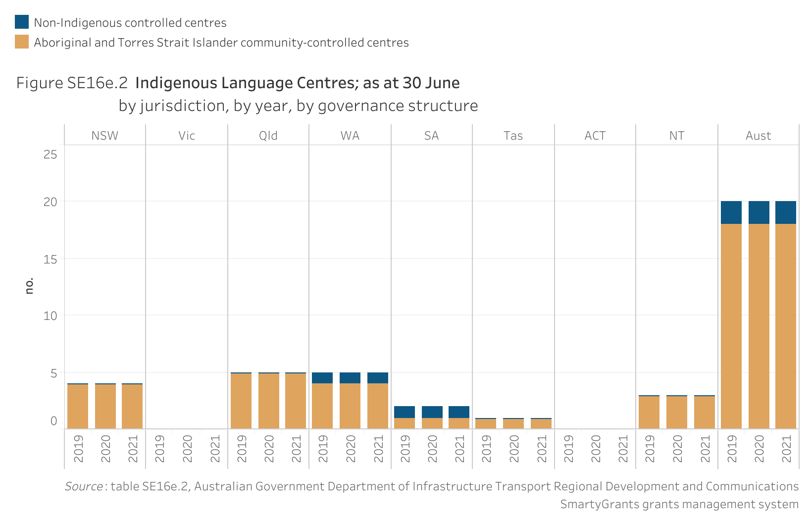 Figure SE16e.2. Bar chart showing the number of Indigenous Language Centres by governance structure at 30 June, by jurisdiction and by year. Data table of figure SE16e.2 is below.
