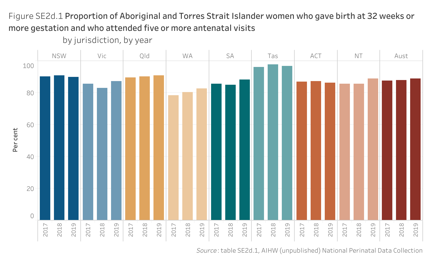 Figure SE2d.1. Bar chart showing the proportion of Aboriginal and Torres Strait Islander women who gave birth at 32 weeks or more gestation and who attended five or more antenatal visits, by jurisdiction and by year. Data table of figure SE2d.1 is below.
