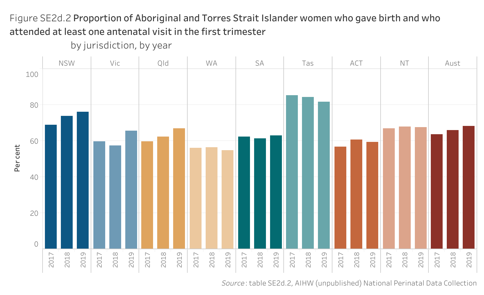 Figure SE2d.2. Bar chart showing the proportion of Aboriginal and Torres Strait Islander women who gave birth and who attended at least one antenatal visit in the first trimester, by jurisdiction and by year. Data table of figure SE2d.2 is below.
