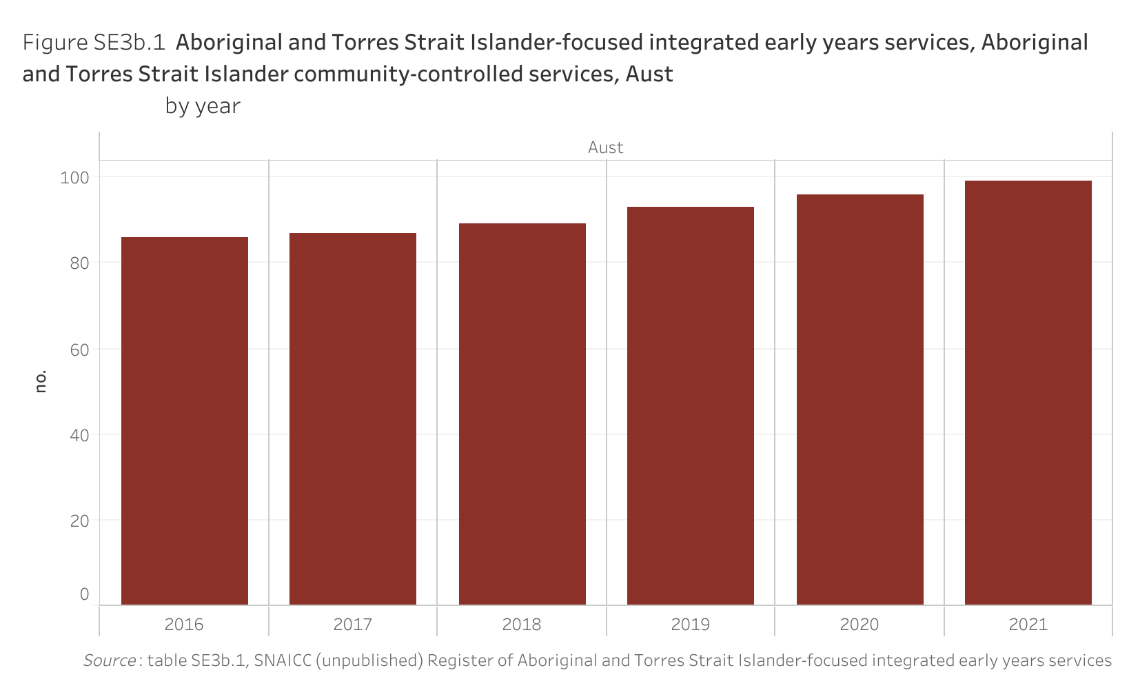 Figure SE3b.1. Bar chart showing the number of Aboriginal and Torres Strait Islander-focused integrated early years services in Australia that were Aboriginal and Torres Strait Islander community-controlled, by year. Data table of figure SE3b.1 is below.