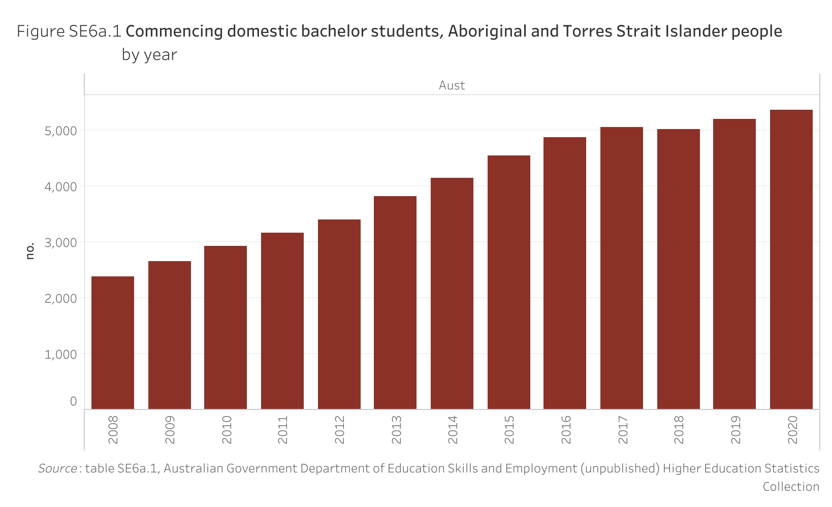 Figure SE6a.1. Bar chart showing the number of Aboriginal and Torres Strait Islander people who are commencing domestic bachelor students in Australia, by year. Data table of figure of SE6a.1 is below.