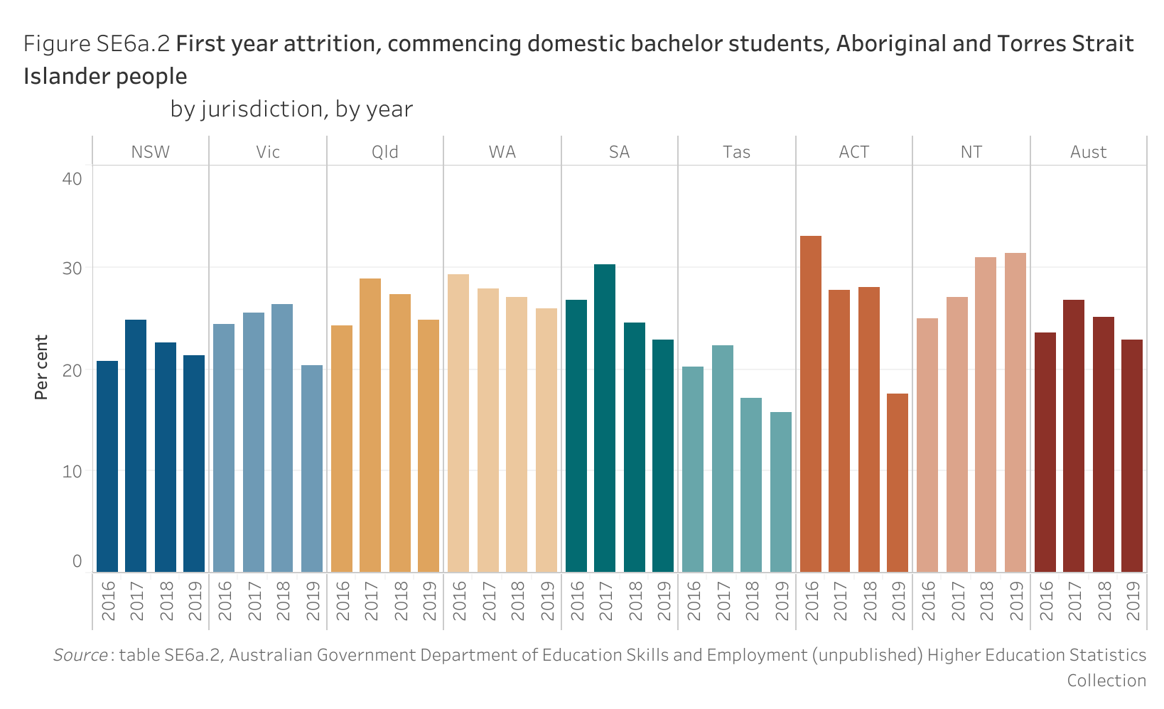 Figure SE6a.2. Bar chart showing the proportion of Aboriginal and Torres Strait Islander commencing domestic bachelor students who did not return to study the following year (first year attrition), by jurisdiction and by year. Data table of figure of SE6a.2 is below.