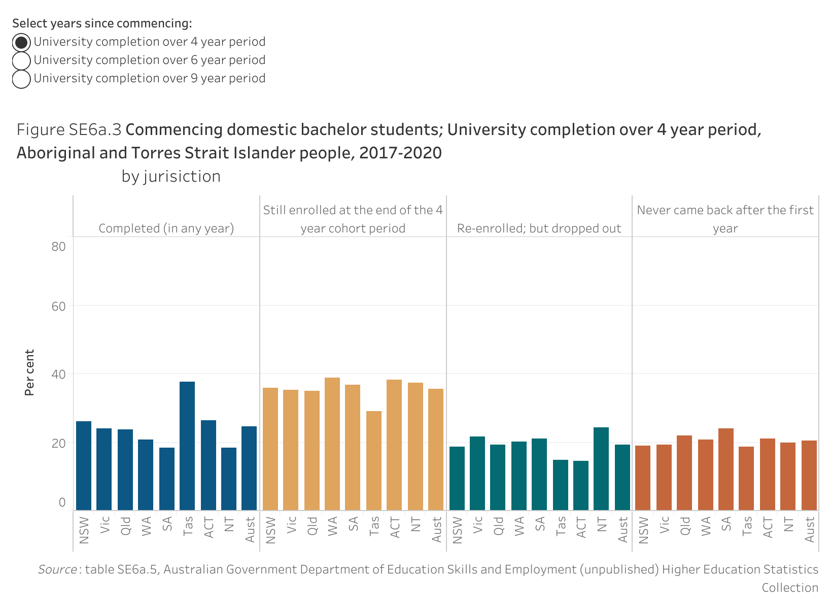 Figure SE6a.3. Bar chart showing proportion of Aboriginal and Torres Strait Islander commencing domestic bachelor students who had completed university over a 4-year period (2017-2020), by completion status and by jurisdiction. Data table of figure of SE6.a3 is below.