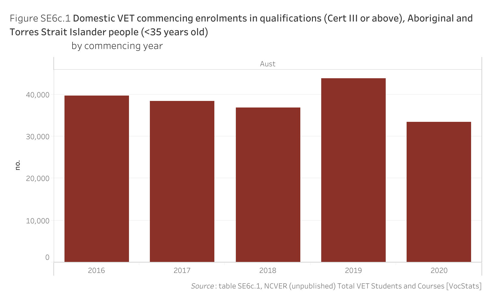 Figure SE6c.1. Bar chart showing the number of (<35 years old) domestic Vocational Education and Training (VET) commencing enrolments in qualifications (Cert III or above) by Aboriginal and Torres Strait Islander people in Australia, by commencing year. Data table of figure of SE6c.1 is below.