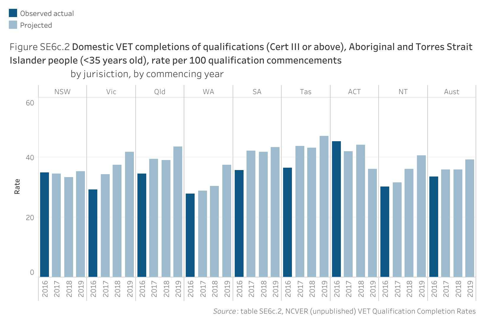 Figure SE6c.2. Bar chart showing the completion rate per 100 qualification commencements of domestic Vocational Education and Training (VET) qualifications (Cert III or above) by Aboriginal and Torres Strait Islander people (<35 years old), by jurisdiction and by commencing year. Data table of figure SE6c.2 is below.