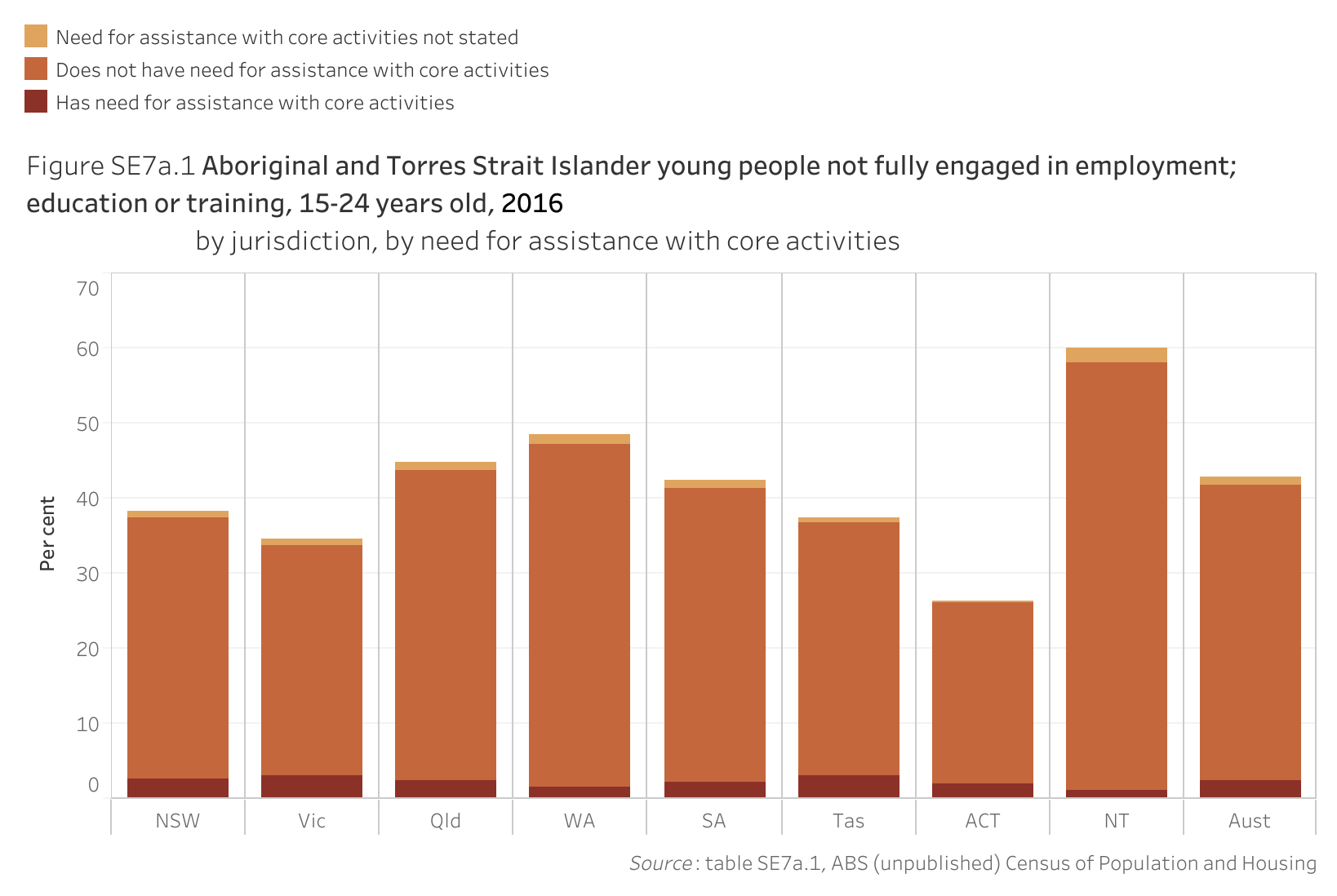 Figure SE7a.1. Bar chart showing the proportion of Aboriginal and Torres Strait Islander young people aged 15-24 years old not fully engaged in employment; education or training in 2016, by jurisdiction and by need for assistance with core activities. Data table of figure SE7a.1 is below.