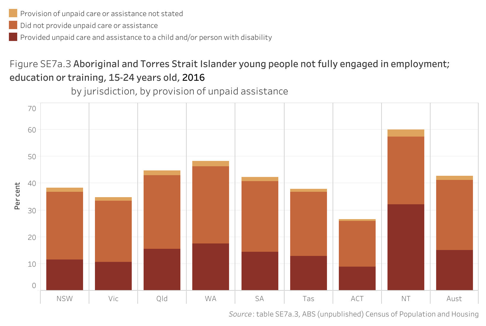 Figure SE7a.3. Bar chart showing the proportion of Aboriginal and Torres Strait Islander young people aged 15-24 years old not fully engaged in employment; education or training in 2016, by jurisdiction and by provision of unpaid assistance. Data table of figure SE7a.3 is below.