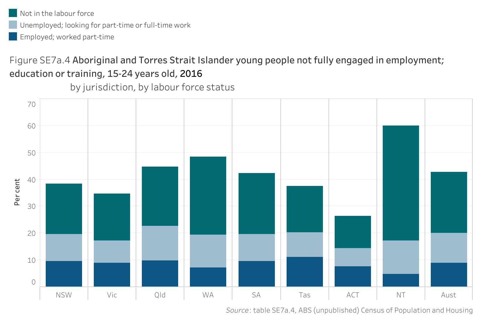 Figure SE7a.4. Bar chart showing the proportion of Aboriginal and Torres Strait Islander young people aged 15-24 years old not fully engaged in employment; education or training in 2016, by jurisdiction and by labour force status. Data table of figure SE7a.4 is below.