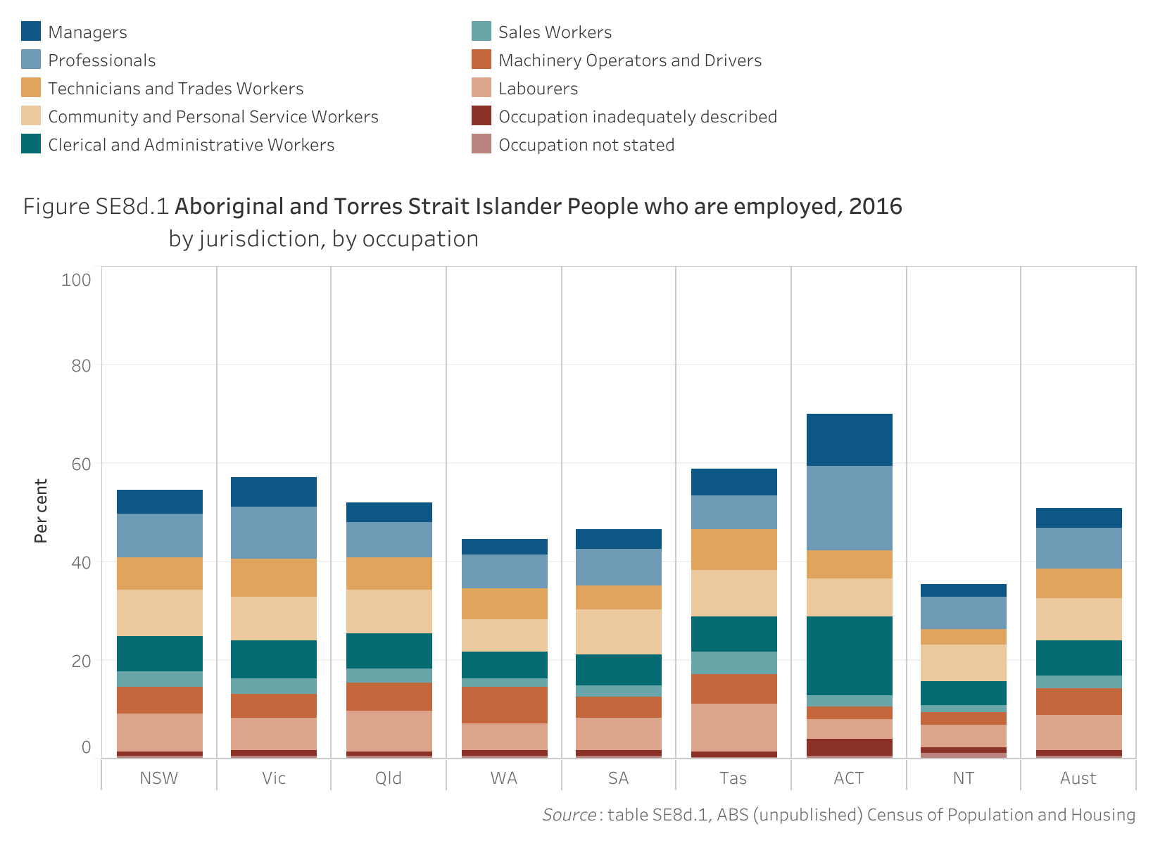 Figure SE8d.1. Stacked bar chart showing the proportion of Aboriginal and Torres Strait Islander people aged 25-64 years who are employed in 2016, by jurisdiction and by occupation. Data table of figure SE8d.1 is below.