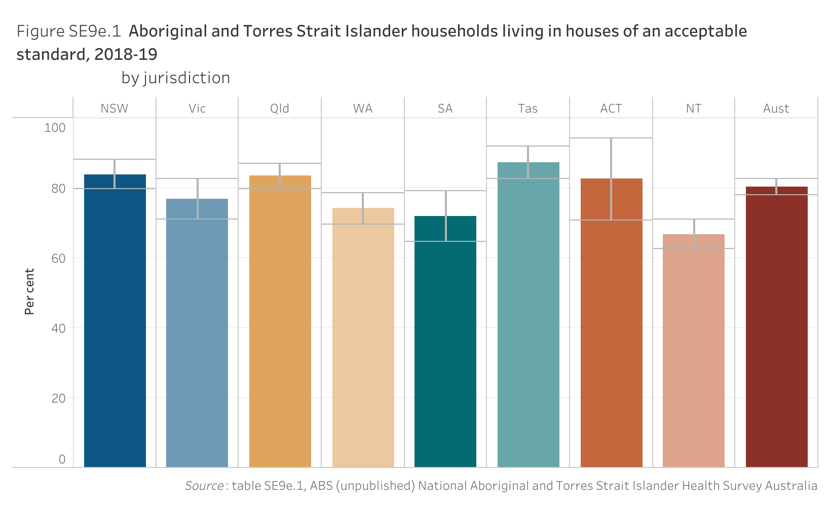 Figure SE9e.1. Bar chart showing the proportion of Aboriginal and Torres Strait Islander households living in houses of an acceptable standard in 2018-19, by jurisdiction. Data table of figure SE9e.1 is below.