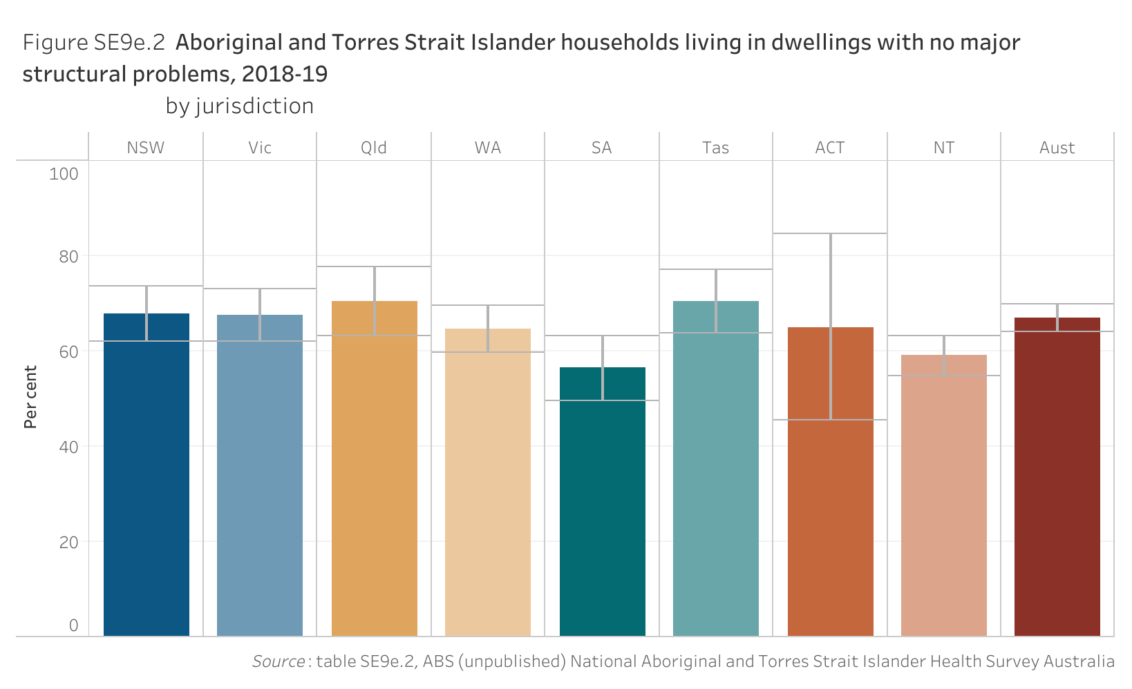 Figure SE9e.2. Bar chart showing the proportion of Aboriginal and Torres Strait Islander households living in dwellings with no major structural problems in 2018-19, by jurisdiction. Data table of figure SE9e.2 is below.