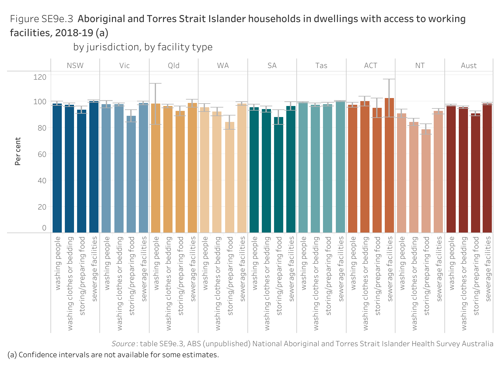 Figure SE9e.3. Bar chart showing the proportion of Aboriginal and Torres Strait Islander households in dwellings with access to working facilities in 2018-19, by jurisdiction and by facility type. Data table of figure SE9e.3 is below.