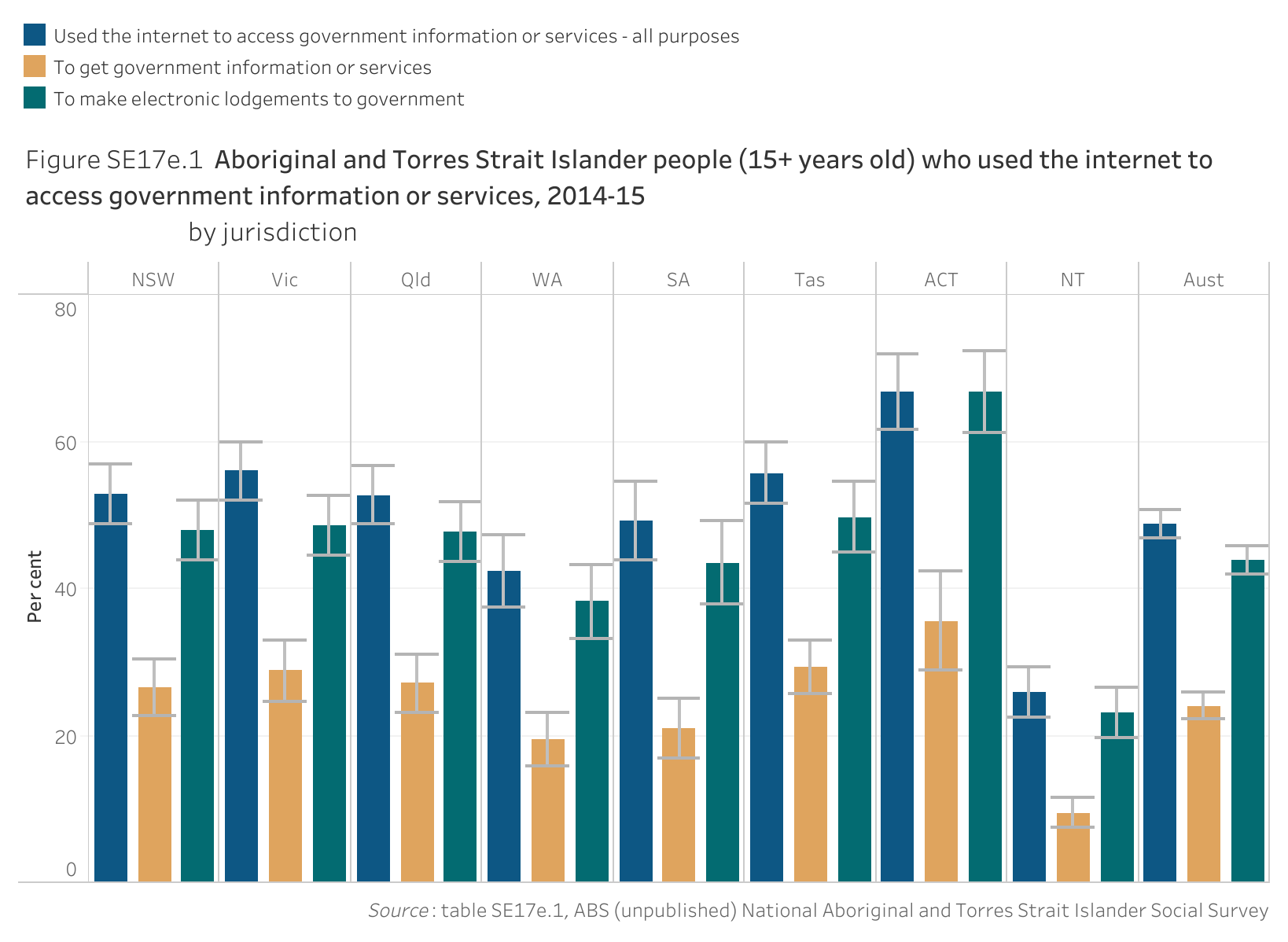 Figure SE17e.1 shows Aboriginal and Torres Strait Islander people (15+ years old) who used the internet to access government information or services, 2014-15, by jurisdiction. More details can be found within the text near this image.