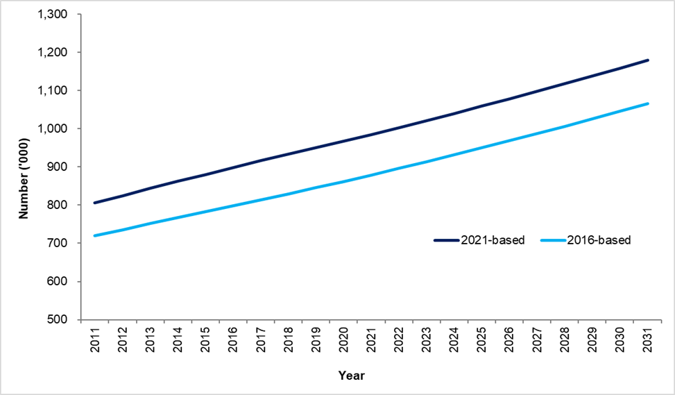 Figure 1 – Backcast and projected population estimates, Australia, Census 2016- and Census 2021-based