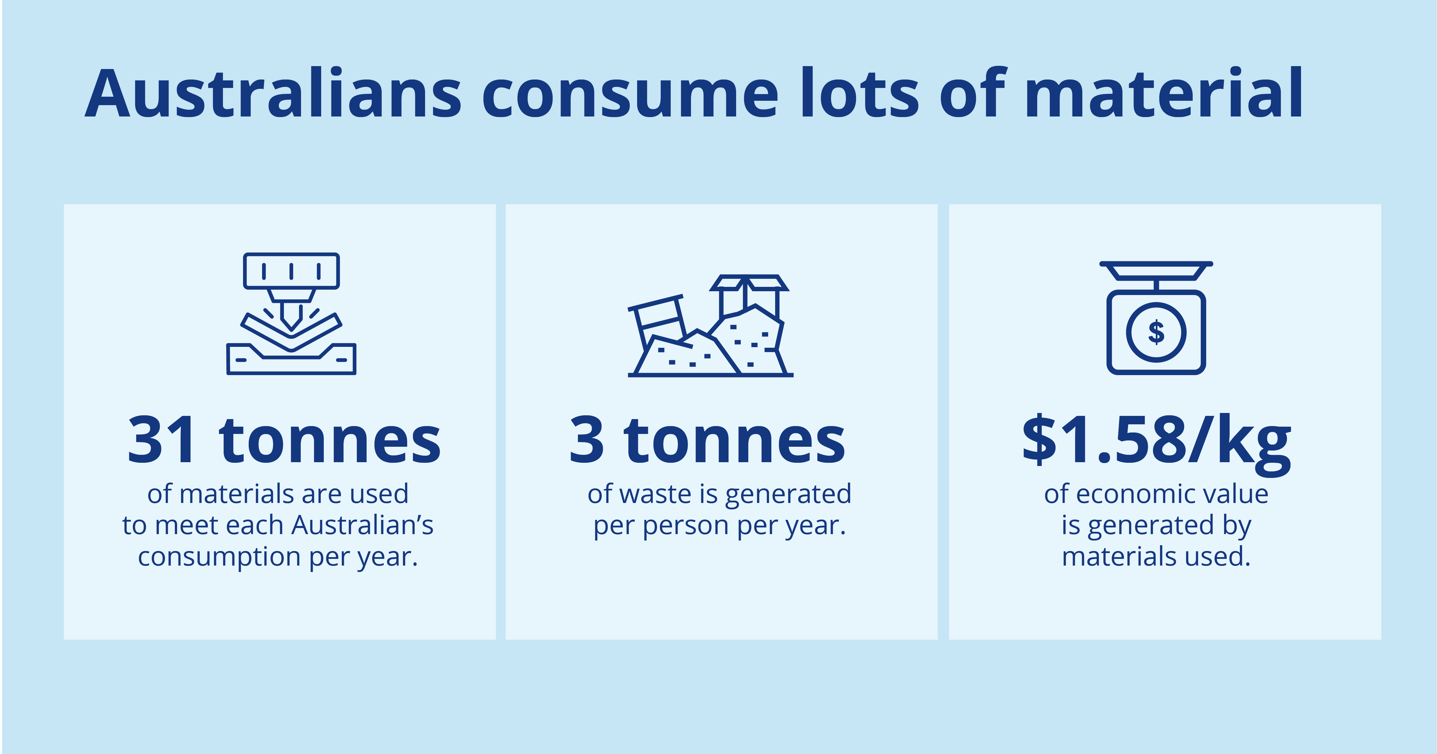 Australians consume lots of material. Read more details in text version below this 3 image slider.