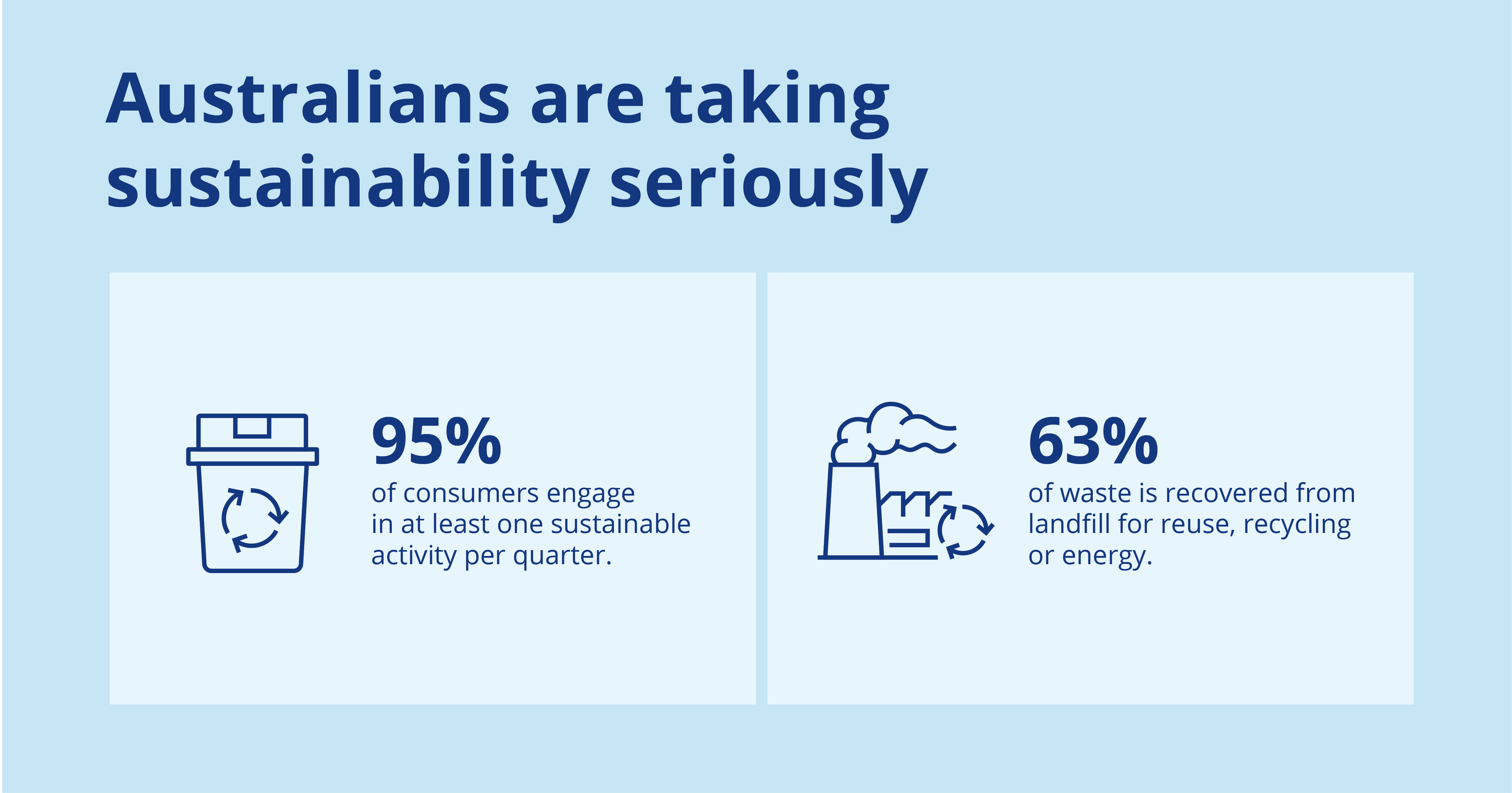 Australians are taking sustainability seriously.