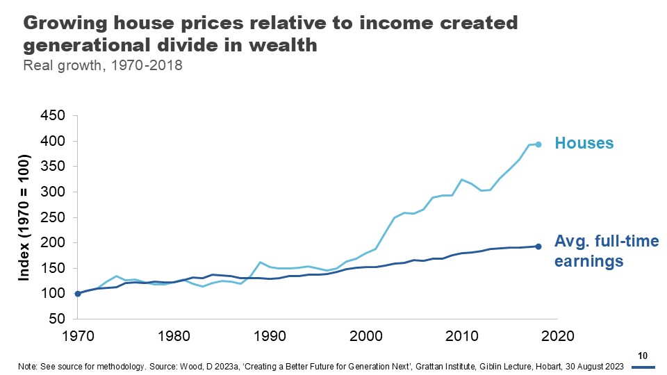 Growing house prices relative to income created generational divide in wealth. Real growth, 1970 -2018