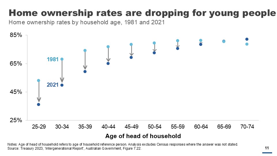 Home ownership rates are dropping for young people. Home ownership rates by household age, 1981 and 2021