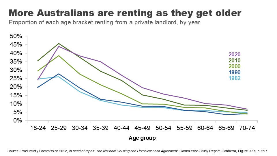 More Australians are renting as they get older.  Proportion of each age bracket renting from a private landlord, by year