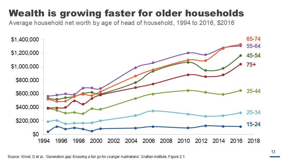 Wealth is growing faster for older households. Average household net worth by age of head of household, 1994 to 2016, $2016