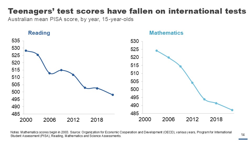 Teenagers’ test scores have fallen on international tests. Australian mean PISA score, by year, 15 -year-olds