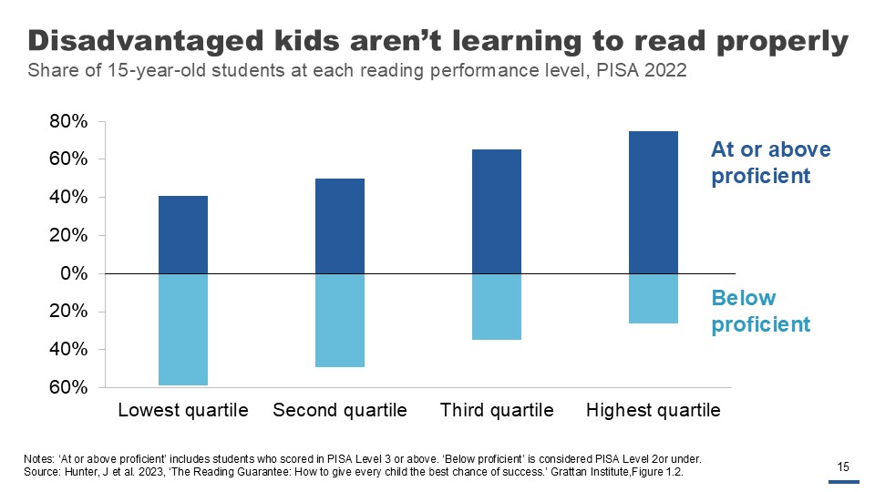 Disadvantaged kids aren’t learning to read properly. Share of 15 -year-old students at each reading performance level, PISA 2022