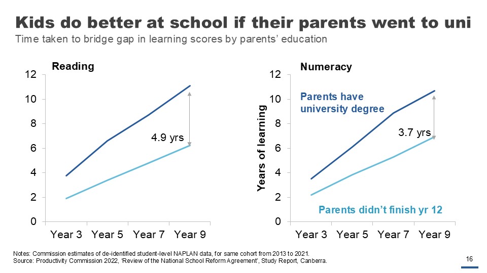 Kids do better at school if their parents went to uni. Time taken to bridge gap in learning scores by parents’ education.