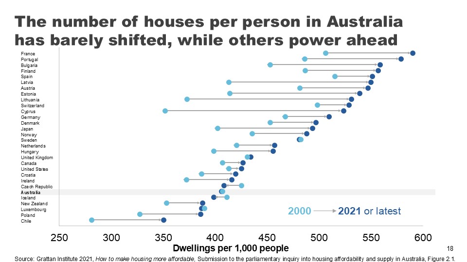 The number of houses per person in Australia has barely shifted, while others power ahead