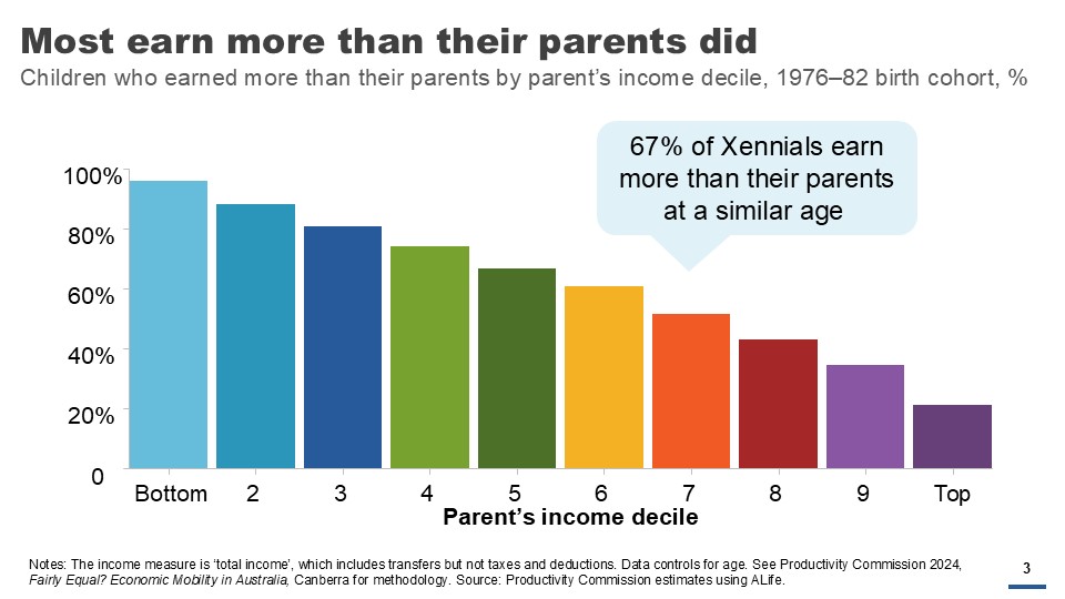 Most earn more than their parents did. Children who earned more than teir parents by income decile, 1976-82 birth cohort, &. 67% of Xennials earn more than their parents at a similar age.