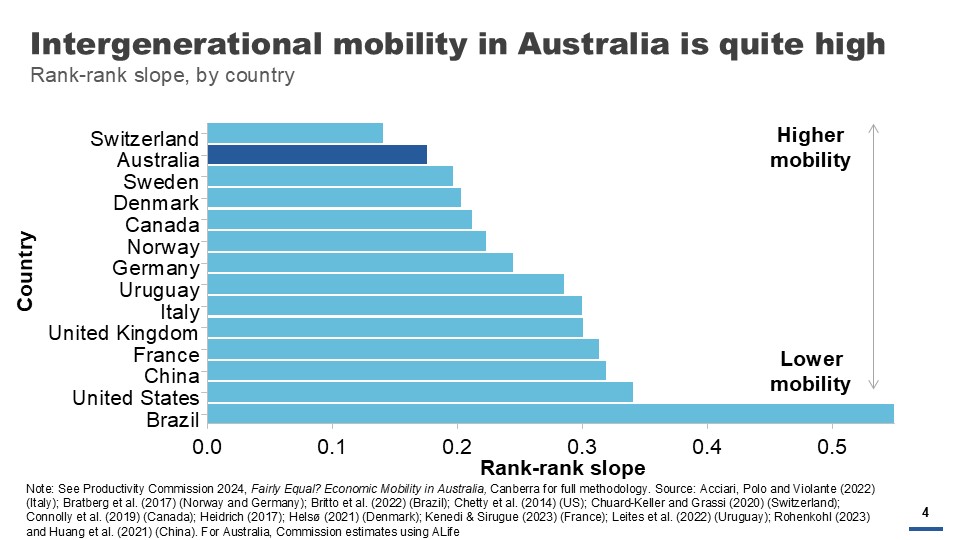 Intergenerational mobility in Australia is quite high. Rank-rank slope, by country.