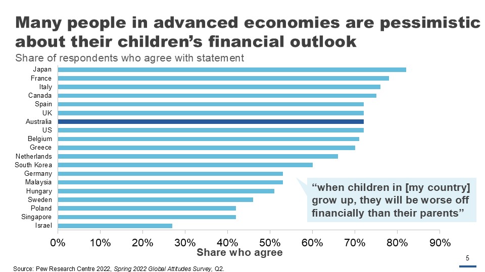 Many people in advanced economies are pessimistic about their children's financial outlook. Share of respondents who agree with statement. 'When children in [my country] grow up, they will be worse off financially than their parents'