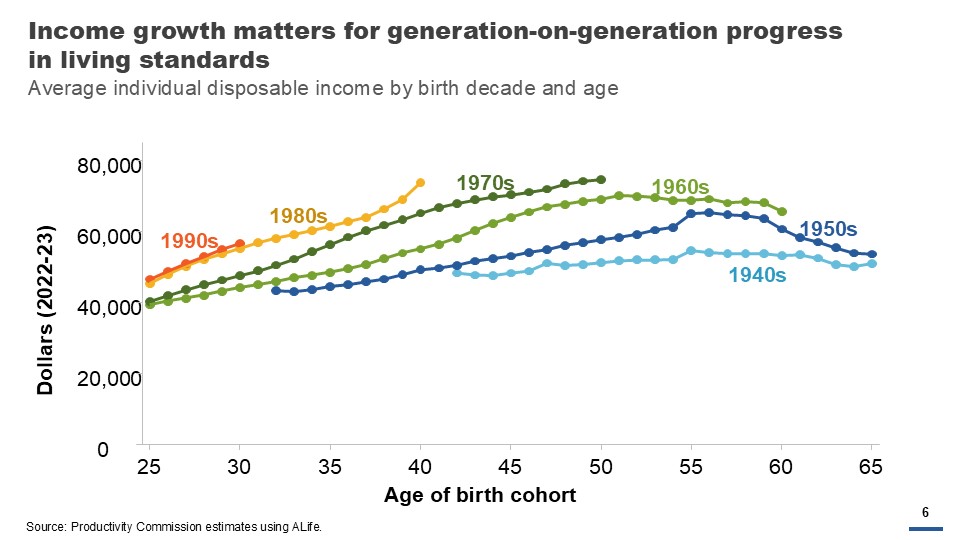 Income growth matters for generation-on-generation progress in living standards. Average individual disposable income by birth decade and age.