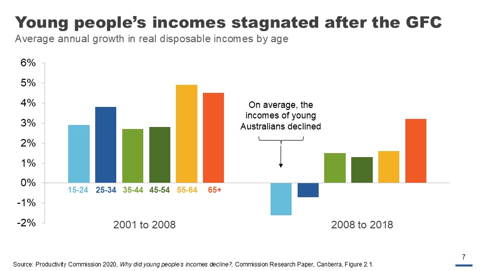 Young people’s incomes stagnated after the GFC  Average annual growth in real disposable incomes by age.