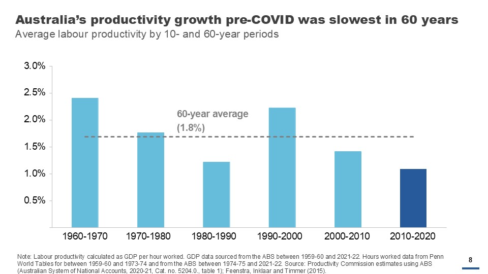 Australia’s productivity growth pre-COVID was slowest in 60 years. Average labour productivity by 10- and 60-year periods