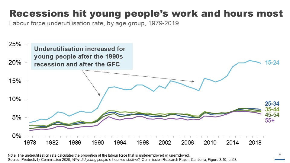 Recessions hit young people’s work and hours most. Labour force  underutilisation rate, by age group, 1979-2019. Underutilisation increased for young people after the 1990s recession and after the GFC.