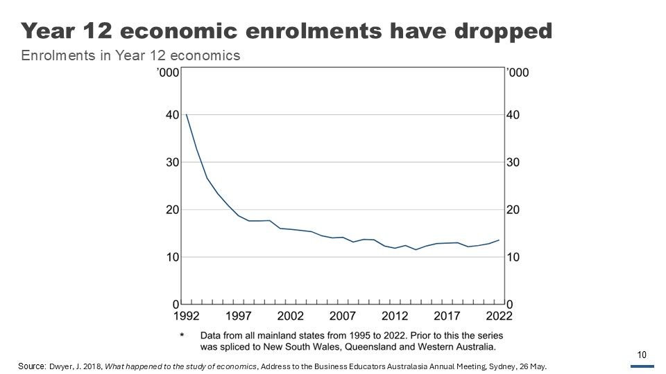 Year 12 economics enrolments have dropped