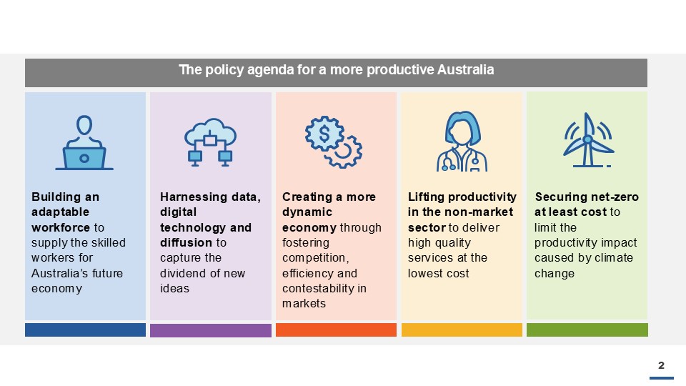 The policy agenda for a more productive Australia. Building an adaptable workforce to supply the skilled workers for Australia's future economy. Harnessing data, digital technology and diffusion to capture the dividend of new ideas. Creating a more dynamic economy through fostering competition, efficiency and contestability in markets. Lifting productivity in the non-market ector to deliver high quality services at the lowest cost. Securing net-zero at least cost to limit the productivity impact caused by climate change.