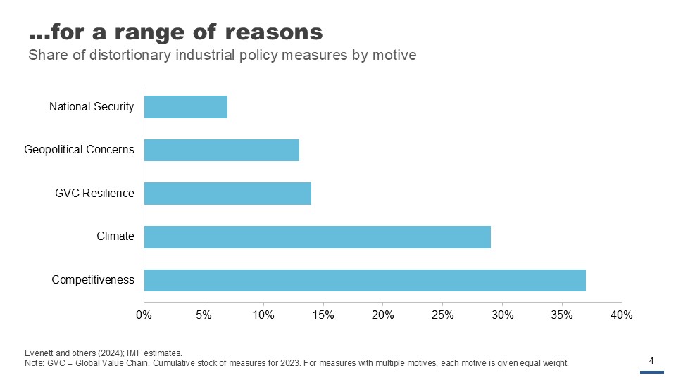 Industry policy is back in vogue for a range of reasons. Share of distortionary industrial policy measures by motive. National security @ 7%; Geopolitical concerns @ 13%; GVC resilience @ 14%; Climate @ 29%; and Competitiveness @ 37%.