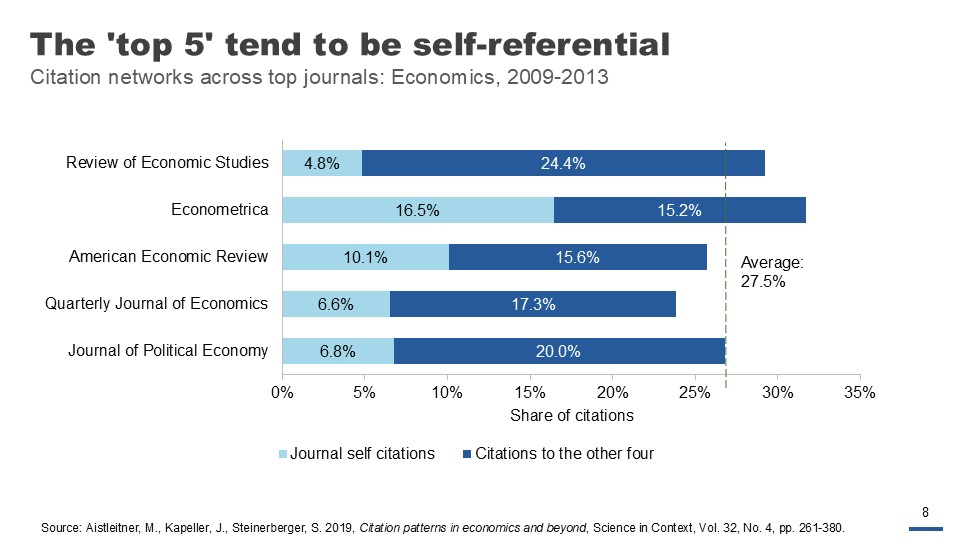 The 'top 5' journals tend to be self-referential. On average, 27.5% self-reference or cite the other four.